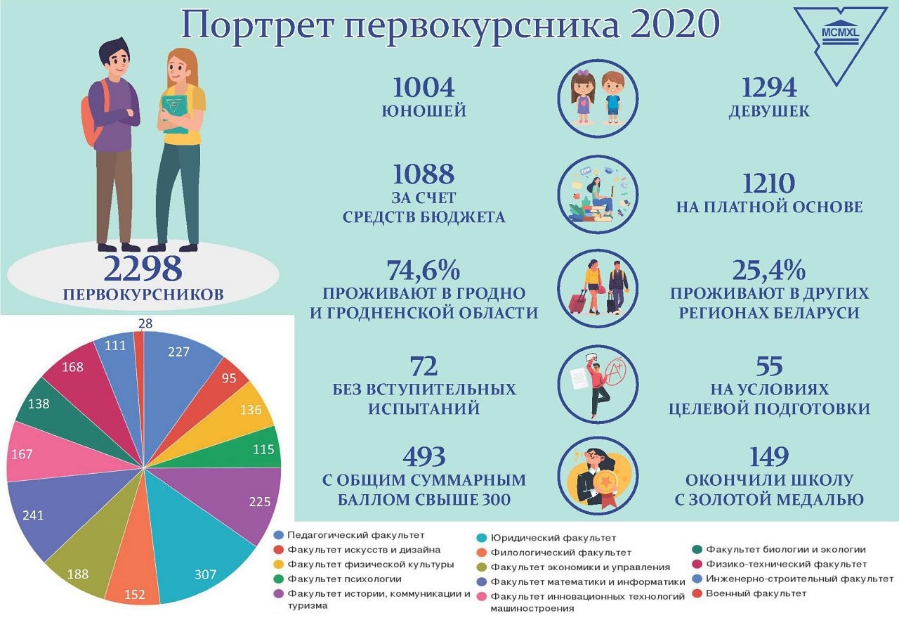 У ГрДУ імя Янкі Купалы склалі партрэт студэнта-першакурсніка